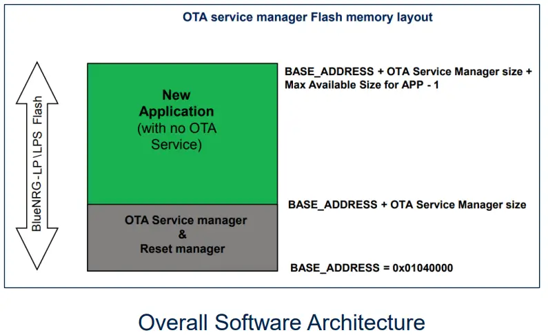 STSW-DFU-EEPRMA Device Firmware Upgrade Over Bluetooth Using External EEPROM - Hardware Overview 4