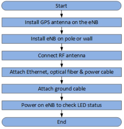 cradlepoint A2415 Series Cellular Access Point - Installation Procedure Overview