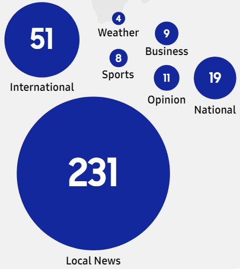 SAMSUNG Ads Decoding Fast Software - Number of FAST News Channels