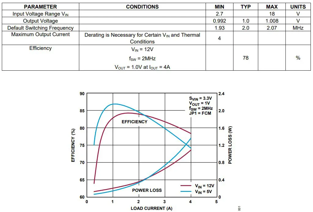 ANALOG DEVICES LT8624S Synchronous Step-Down Silent Switcher User Guide - Performance Summary