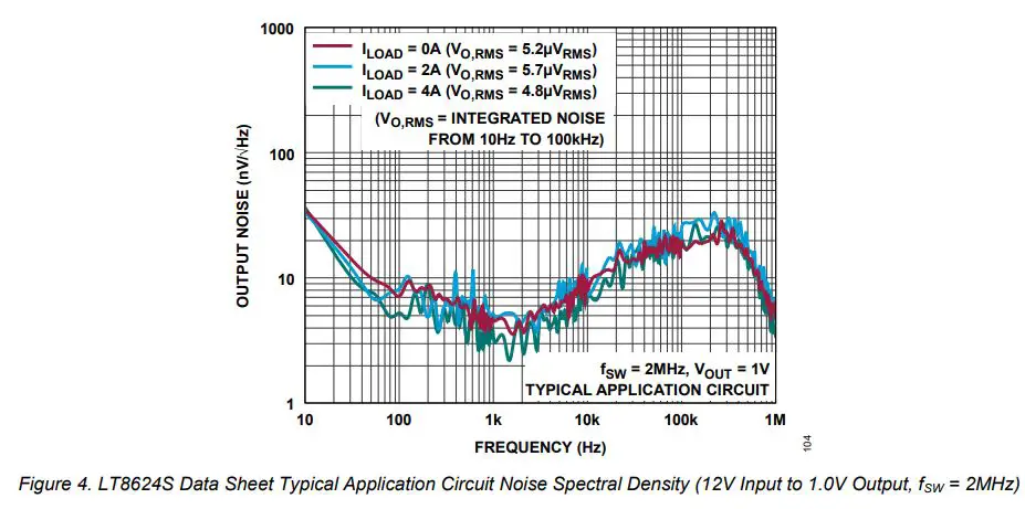ANALOG DEVICES LT8624S Synchronous Step-Down Silent Switcher User Guide - Performance Summary