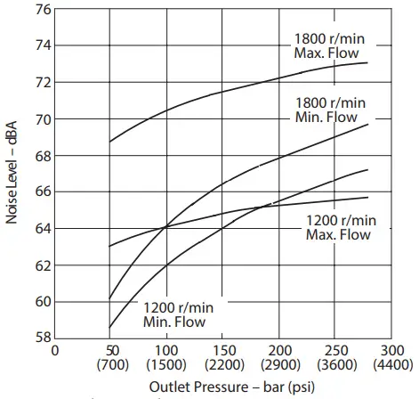 Danfoss Code B Variable Displacement Piston Pump - Performance 1