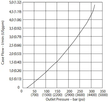 Danfoss Code B Variable Displacement Piston Pump - Performance 10