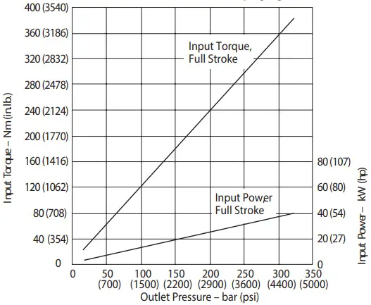 Danfoss Code B Variable Displacement Piston Pump - Performance 11
