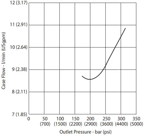Danfoss Code B Variable Displacement Piston Pump - Performance 12
