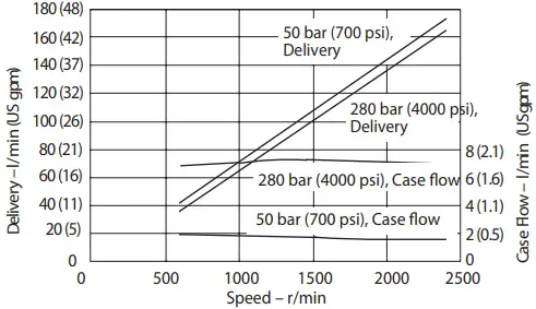 Danfoss Code B Variable Displacement Piston Pump - Performance 14