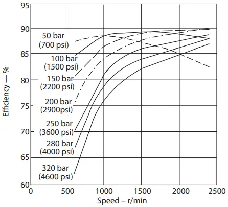 Danfoss Code B Variable Displacement Piston Pump - Performance 16