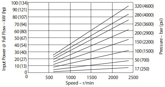 Danfoss Code B Variable Displacement Piston Pump - Performance 17