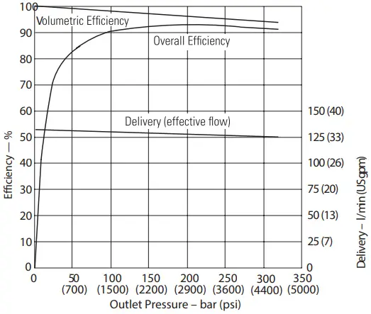 Danfoss Code B Variable Displacement Piston Pump - Performance 2