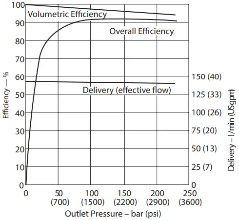 Danfoss Code B Variable Displacement Piston Pump - Performance 21