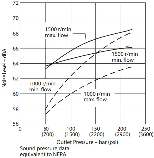 Danfoss Code B Variable Displacement Piston Pump - Performance 22