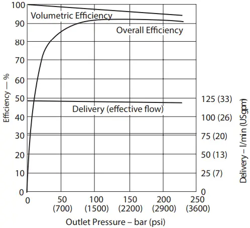 Danfoss Code B Variable Displacement Piston Pump - Performance 24