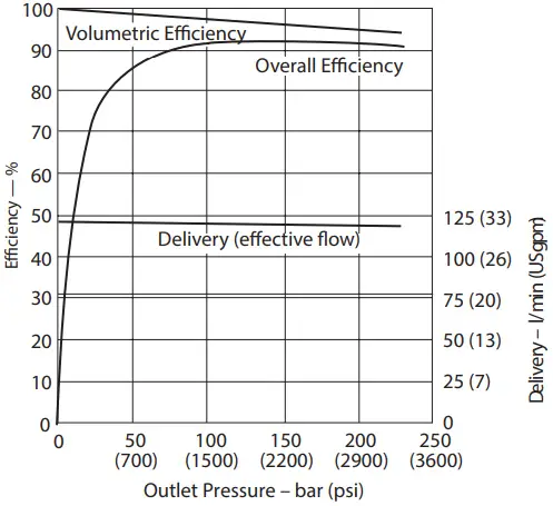 Danfoss Code B Variable Displacement Piston Pump - Performance 28