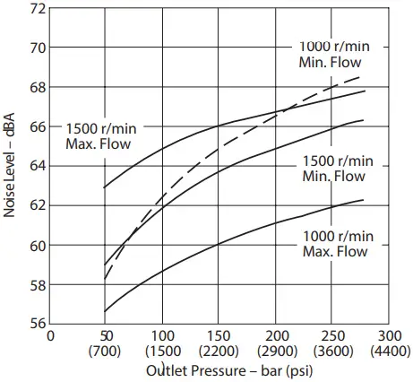 Danfoss Code B Variable Displacement Piston Pump - Performance 3