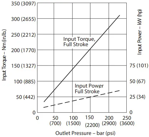 Danfoss Code B Variable Displacement Piston Pump - Performance 31