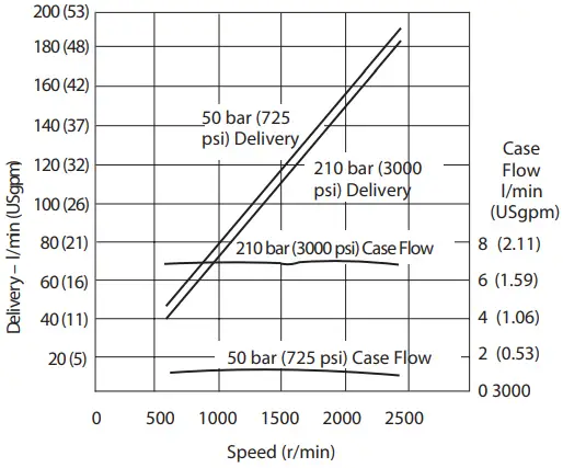 Danfoss Code B Variable Displacement Piston Pump - Performance 34