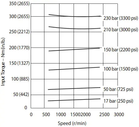 Danfoss Code B Variable Displacement Piston Pump - Performance 35