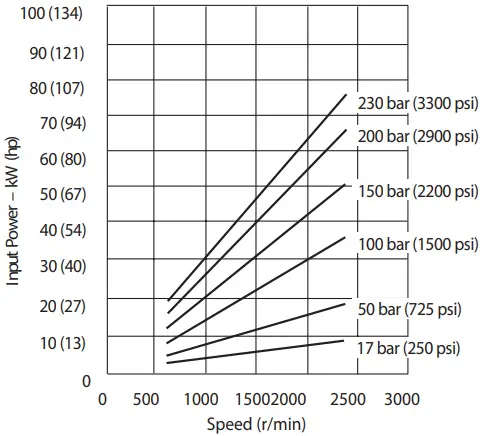 Danfoss Code B Variable Displacement Piston Pump - Performance 36