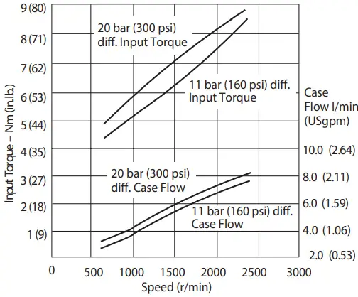 Danfoss Code B Variable Displacement Piston Pump - Performance 37