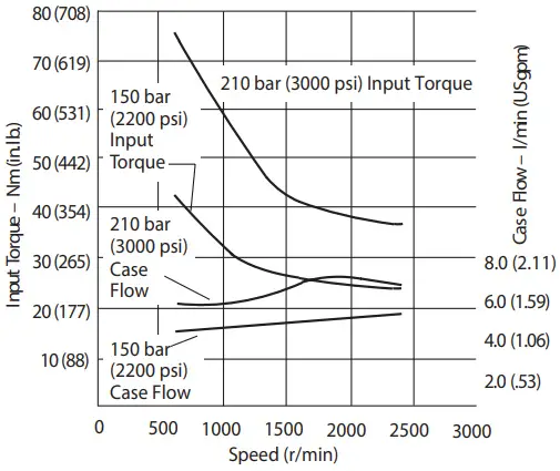 Danfoss Code B Variable Displacement Piston Pump - Performance 38