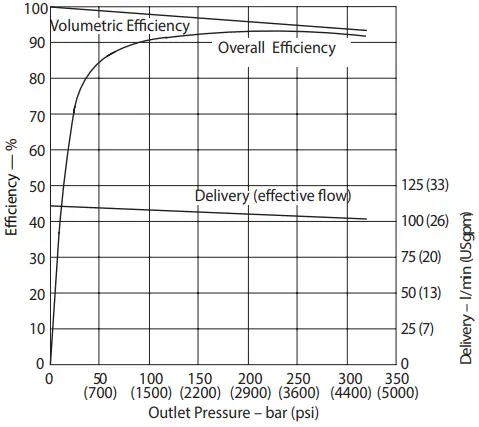Danfoss Code B Variable Displacement Piston Pump - Performance 5