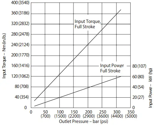 Danfoss Code B Variable Displacement Piston Pump - Performance 7