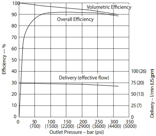 Danfoss Code B Variable Displacement Piston Pump - Performance 9