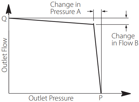 Danfoss Code B Variable Displacement Piston Pump - Pressure