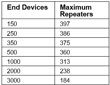 Inovonics EE1941XS One-Way Serial RF Module - Maximum Number of Repeaters