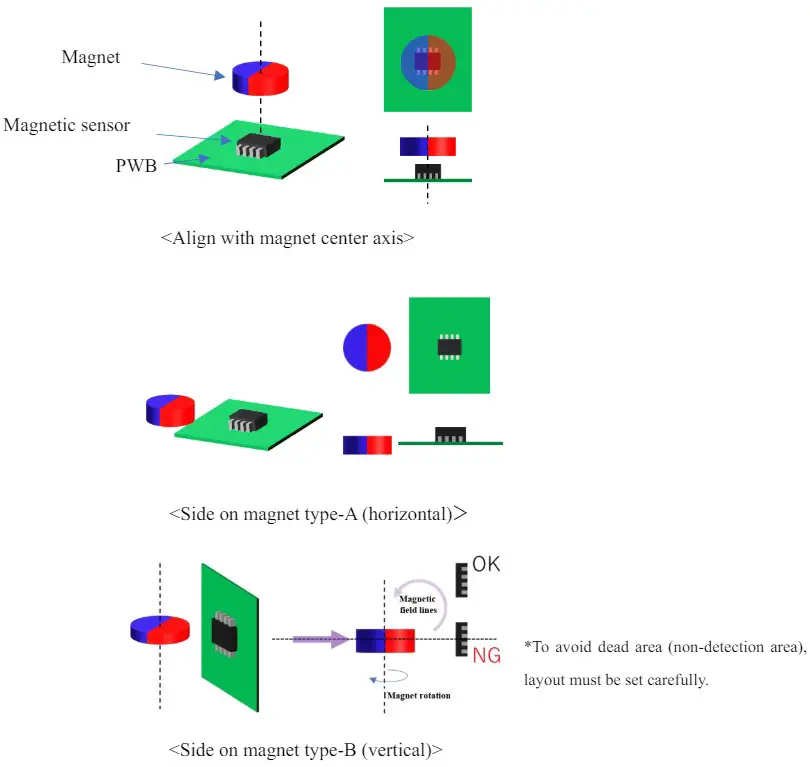 ALPSALPINE HGARPS011A Analog Linear Output Type Magnetic Sensor - Layout of magnetic angle sensor