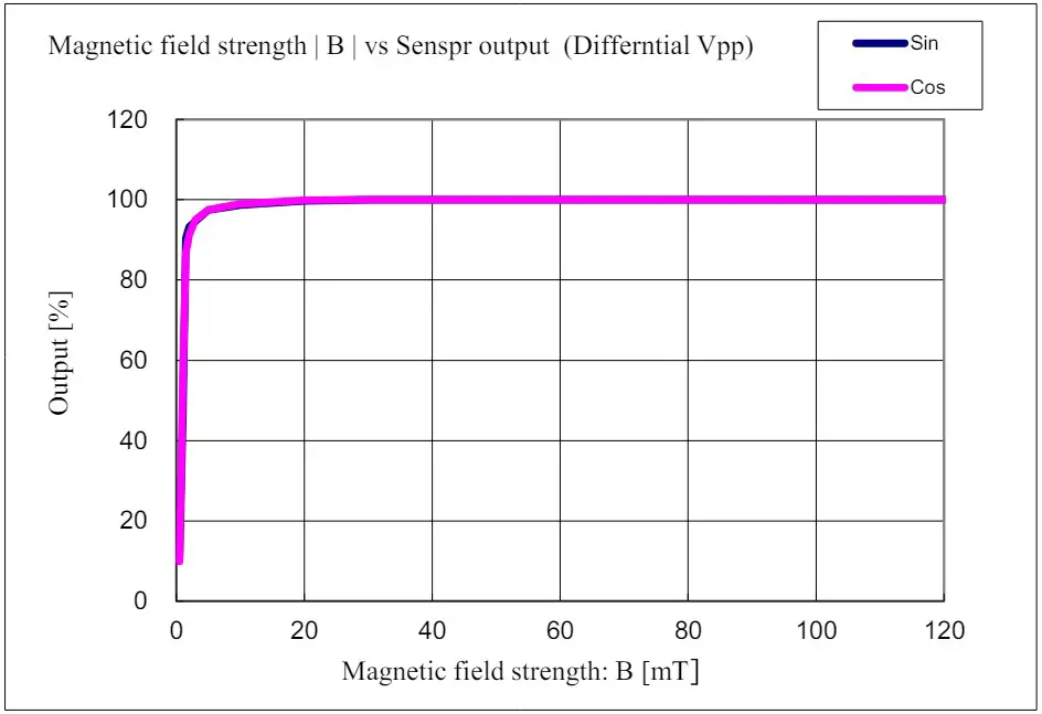 ALPSALPINE HGARPS011A Analog Linear Output Type Magnetic Sensor - Sensor output character