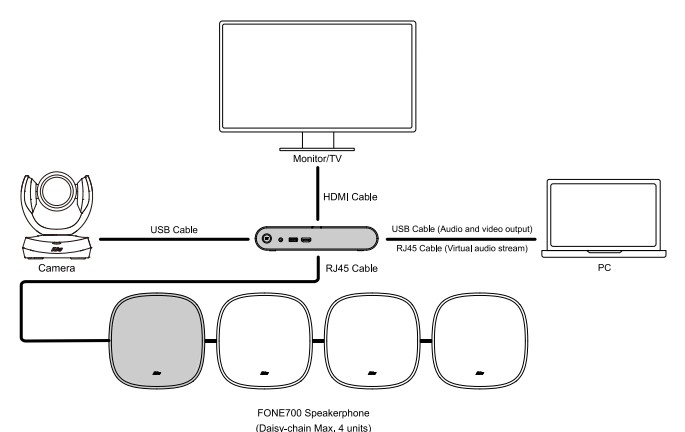AVer FONE700 Array Speakerphone Conference System - Connection