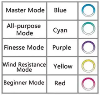 First Function of the Button