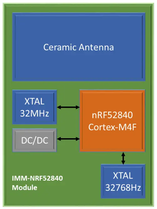 I-SYST BLYST840 Bluetooth Mesh Thread Zigbee Module - Module internal diagram