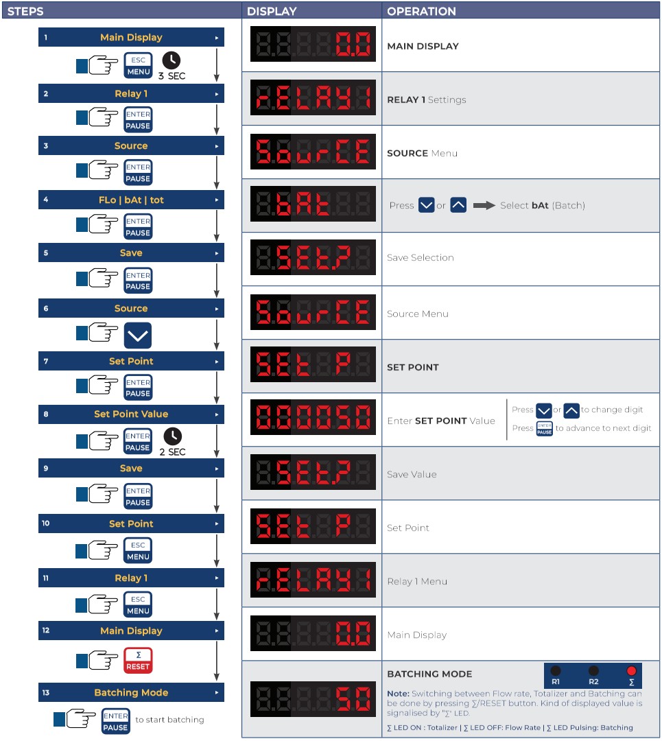 ICON PROCESS CONTROL TVF Series TVF Flow Display and Batcher - Programming Batching