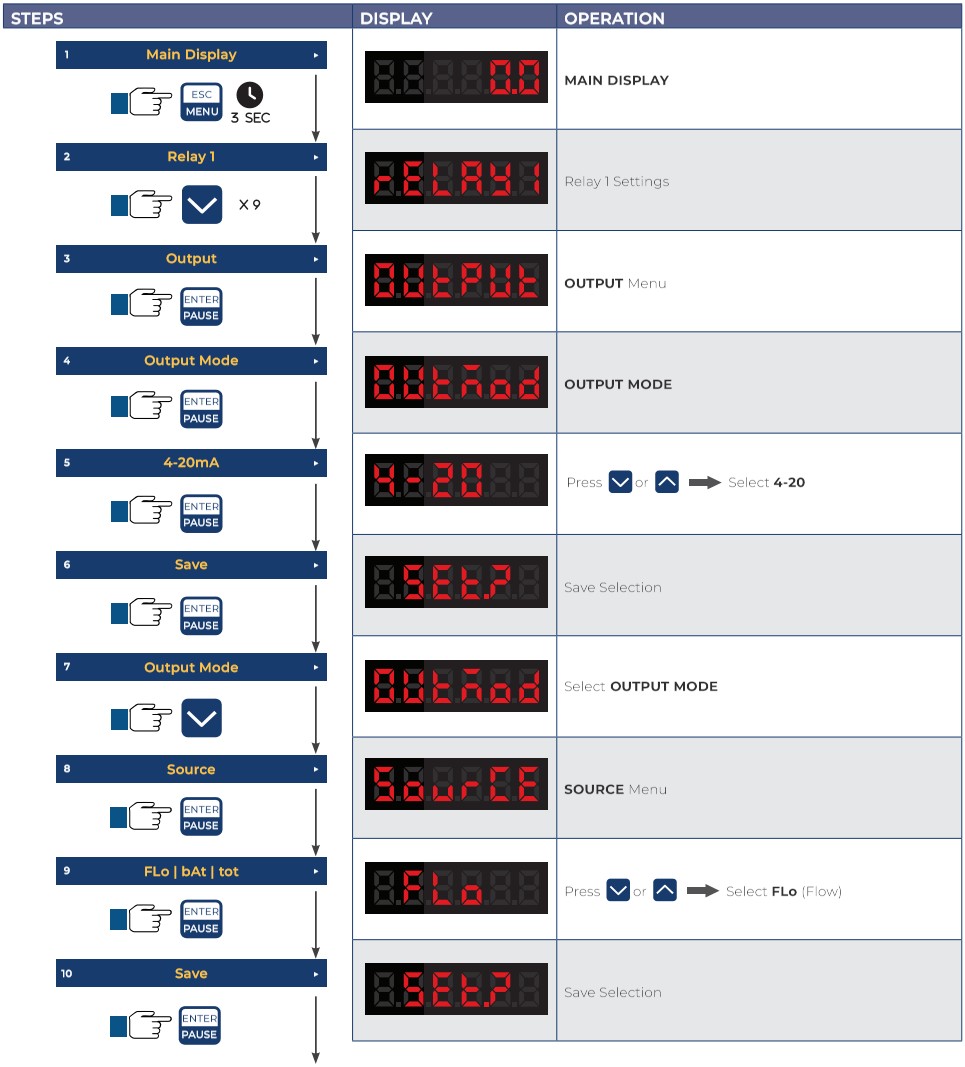 ICON PROCESS CONTROL TVF Series TVF Flow Display and Batcher - Programming Output