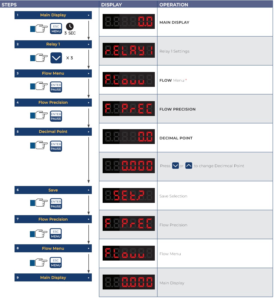 ICON PROCESS CONTROL TVF Series TVF Flow Display and Batcher - Setting Decimal Point