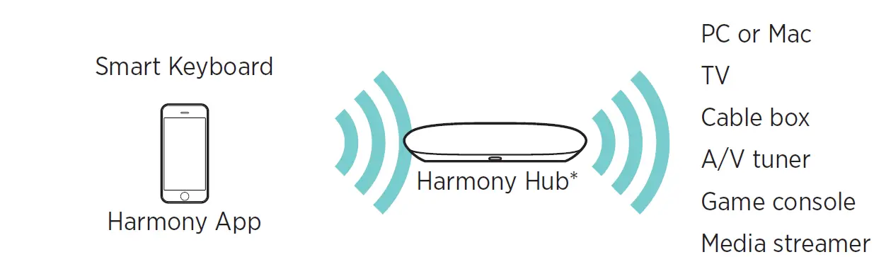 Logitech-Harmony-Smart-Keyboard-Add-on-FIG- (3)