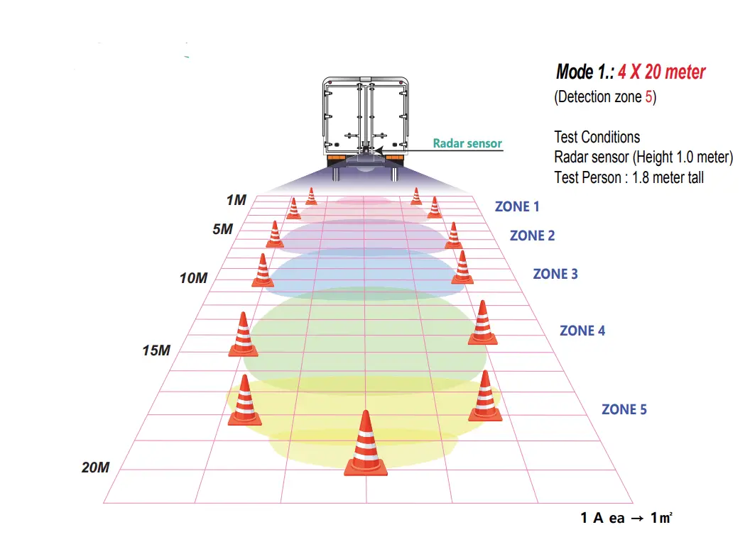 NEWEST-ONE-RM-02C0830-Radar-Object-Detection-System-fig (16)