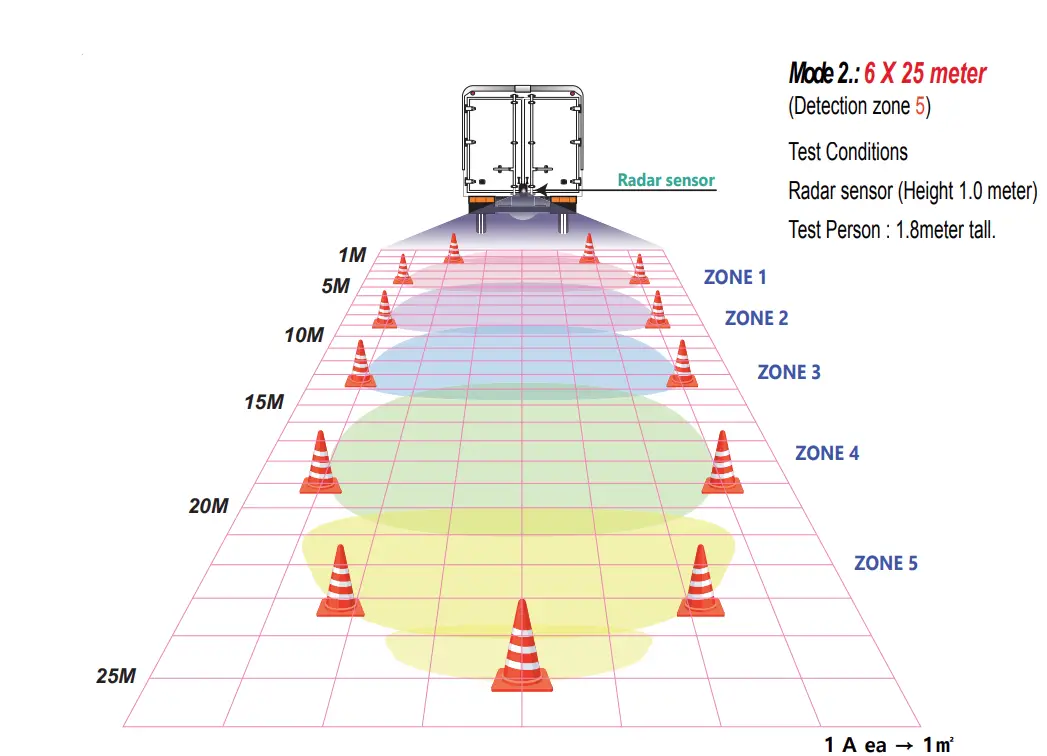 NEWEST-ONE-RM-02C0830-Radar-Object-Detection-System-fig (17)