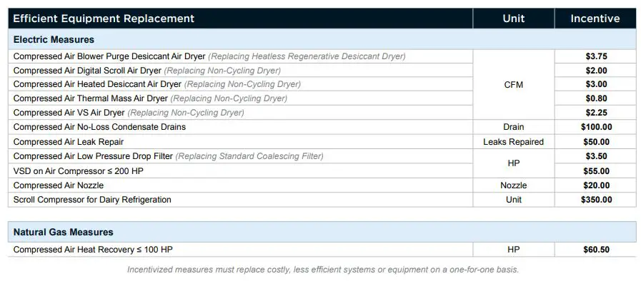 NIPSCO 2024 Prescriptive Incentive Program Instructions - Prescriptive Compressed Air Incentives