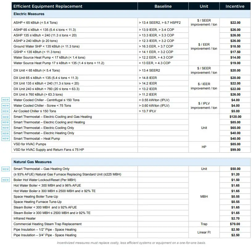NIPSCO 2024 Prescriptive Incentive Program Instructions - Prescriptive HVAC Incentives