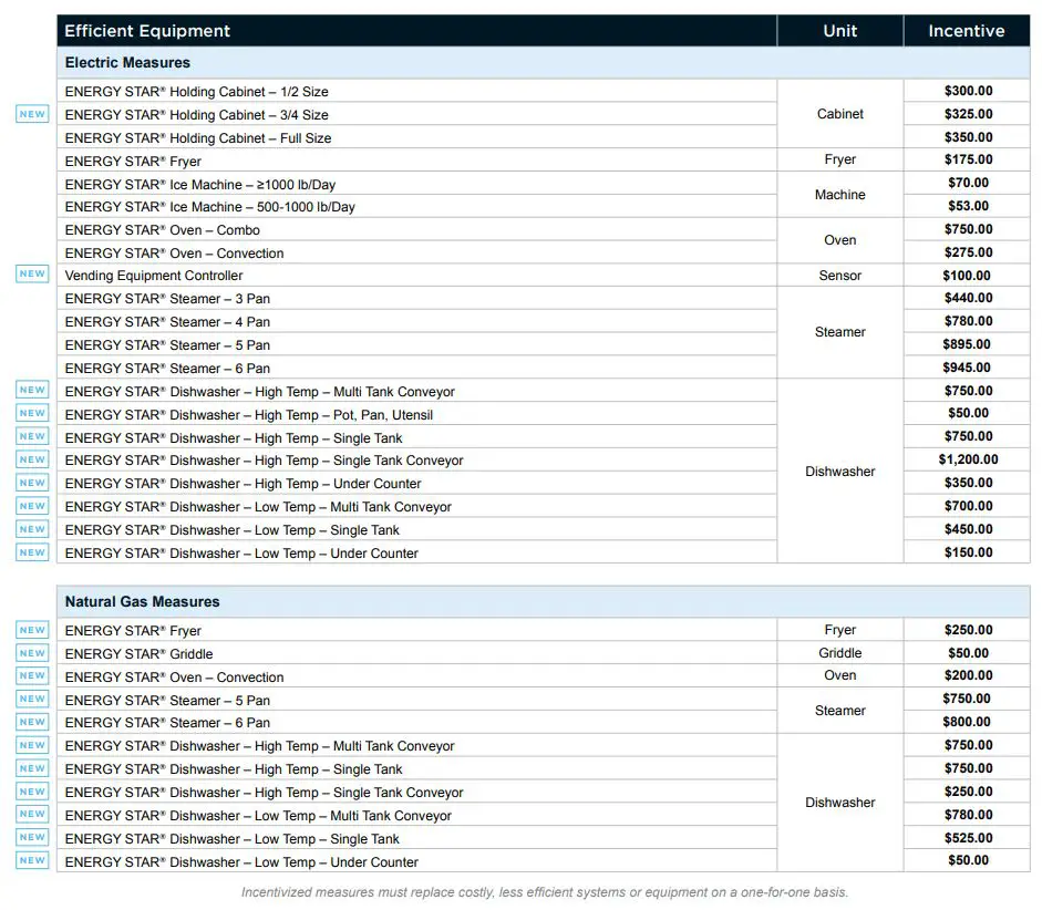 NIPSCO 2024 Prescriptive Incentive Program Instructions - Prescriptive Kitchen Incentives