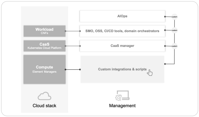 Reducing TCO with Dell Telecom Infrastructure Automation Suite - Figure 1