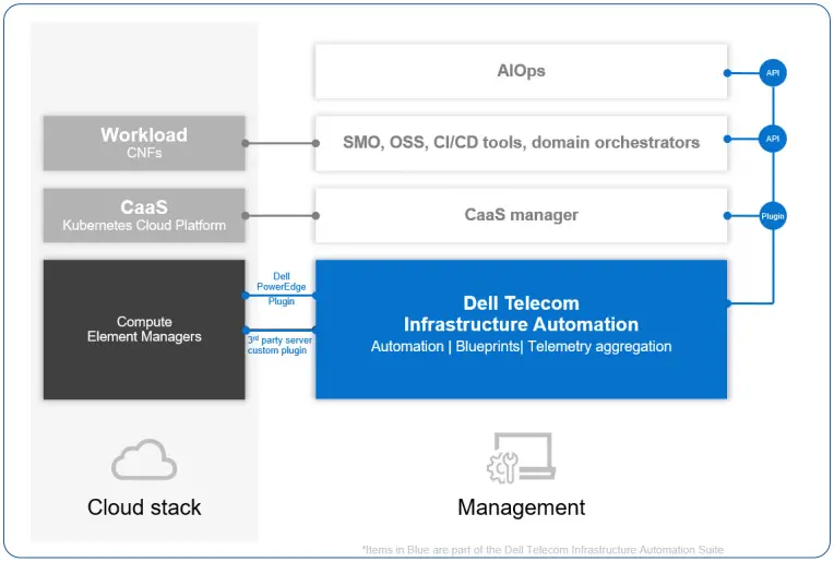 Reducing TCO with Dell Telecom Infrastructure Automation Suite - Figure 2