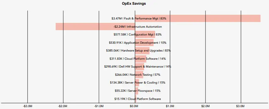 Reducing TCO with Dell Telecom Infrastructure Automation Suite - Figure 3