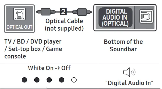 SAMSUNG HW-S60D Built In Soundbar - Connecting using an Optical Cable (D.IN)