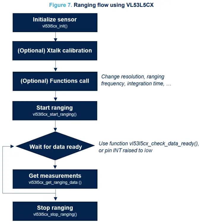 Ranging flow
