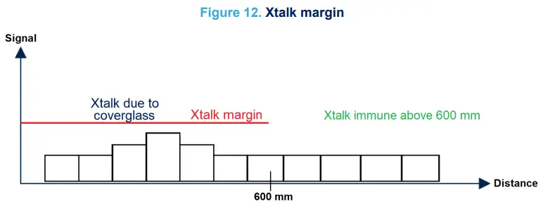 Xtalk margin