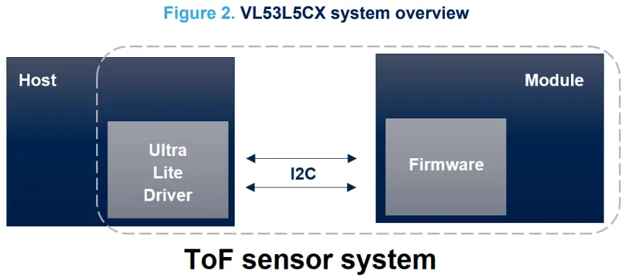 System overview